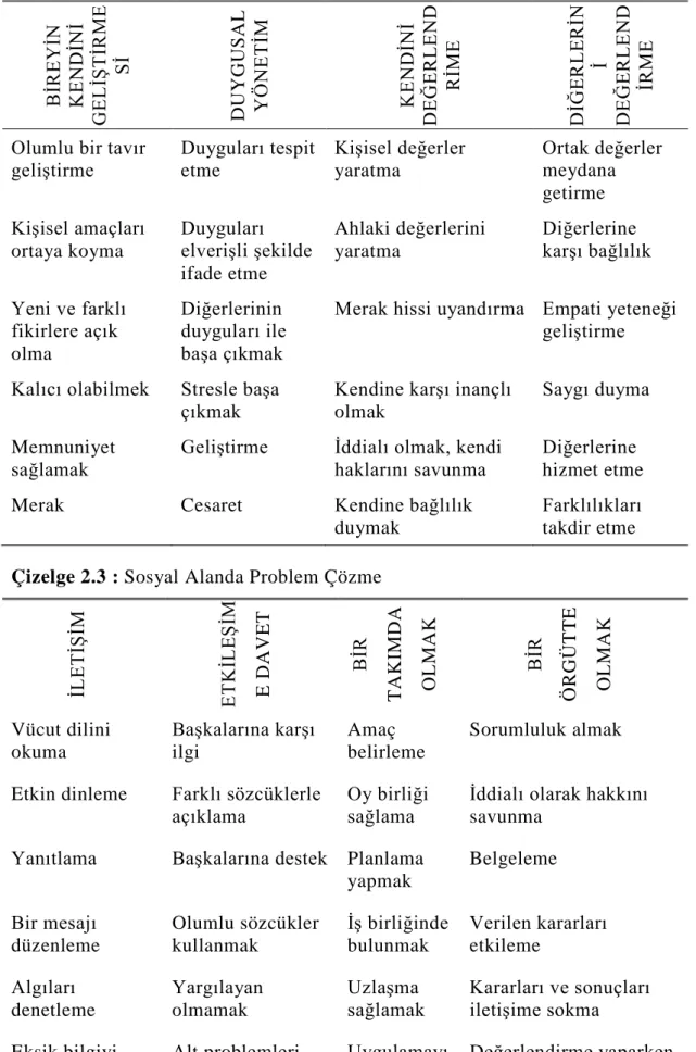 Çizelge 2.2 : Duygusal Alanda Problem Çözme  BİREYİN KENDİNİ GELİŞTİRME Sİ DUYGUSAL YÖNETİM KENDİNİ DEĞERLEND RİME DİĞERLERİN İ  DEĞERLEND İRME