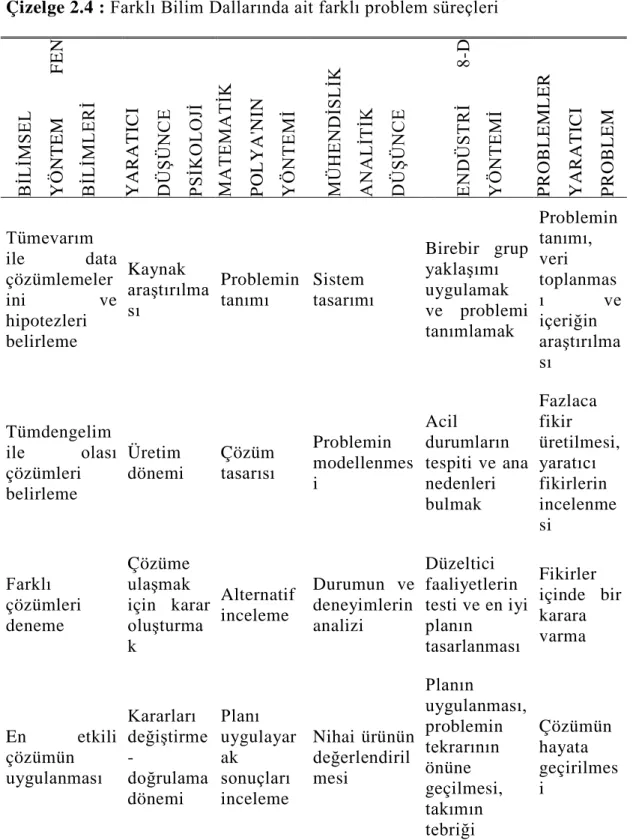 Çizelge 2.4 :  Farklı Bilim Dallarında ait farklı problem süreçleri 