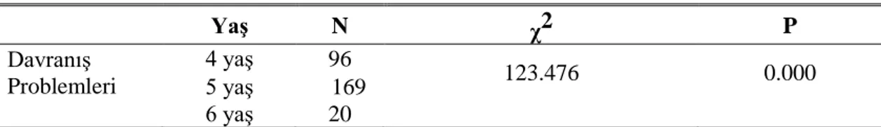 Çizelge 4.14:  Çocuğun yaşı ile davranış problemleri arasındaki ilişki  