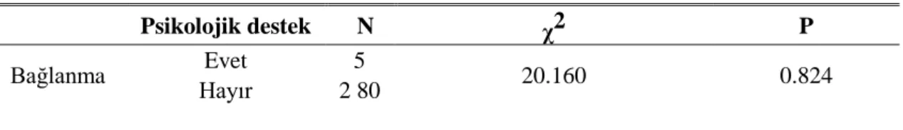 Çizelge 4.18:  Çocuğun cinsiyeti ile bağlanma biçemi arasındaki ilişki  