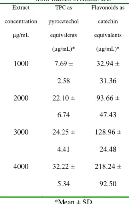 Table 1. Total phenolic compounds (TPC) as  pyrocatechol equivalents and Total flavonoids  as catechin equivalents  of ethanol extract 