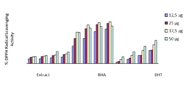 Figure 1. DPPH radical scavenging activity of the ethanol extract from Rumex cristatus DC
