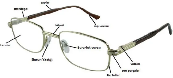 Şekil 3-1: Gözlük Çerçevesinin Parçaları 