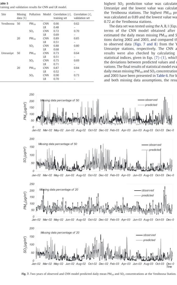 Fig. 7. Two years of observed and CNN model predicted daily mean PM 10 and SO 2 concentrations at the Yenibosna Station.
