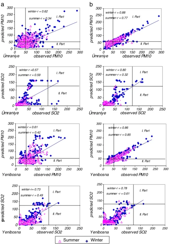 Fig. 9. Scatter plots of predicted versus observed concentrations of SO 2 and PM 10 at Yenibosna and Umraniye on the CNN test data