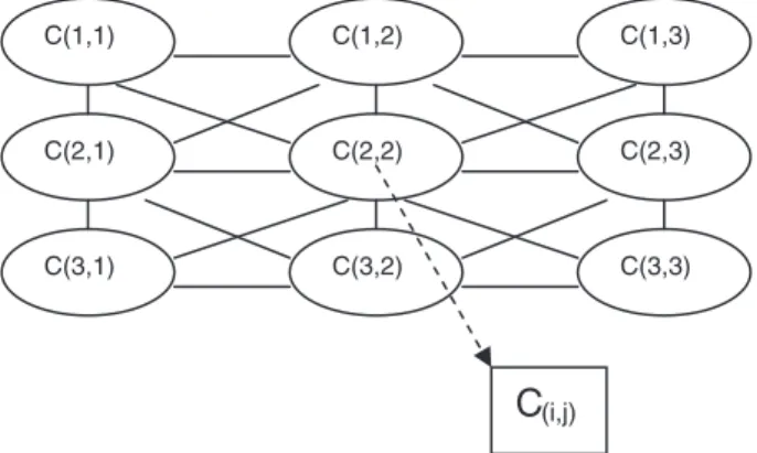 Fig. 1. A 2-D cellular neural network of size 3 × 3. Links between the cells (ellipse) indicate interactions between the linked cells.