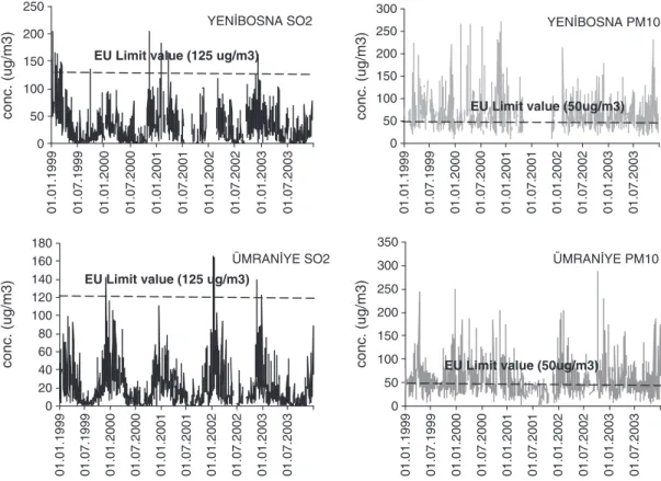 Fig. 6. Variations of daily average PM 10 and SO 2 concentrations of the Yenibosna and Ümraniye air quality stations in Istanbul.