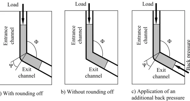 Figure 1. Basic die geometry and process parameters for the ECAP processes.     