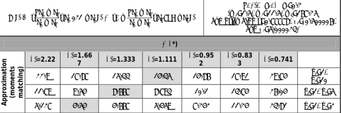 Table 3. The optimal service rate µ* with Coxian inter-arrival distribution. (The optimal µ*  computed, using our method and using the Coxian distribution, match exactly) 