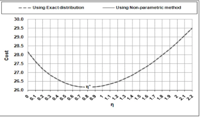 Figure 4:  (c w =4, c 1 =15, c 2 =10, Θ=1, ρ=0.65, and Erlangian distribution parameters are 