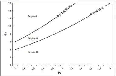 Figure 2: Region of three-moment matching (Region-I: Exact three-moment match  possible; Region-II: Exact three-moment match not possible; Region-III: Infeasible region 