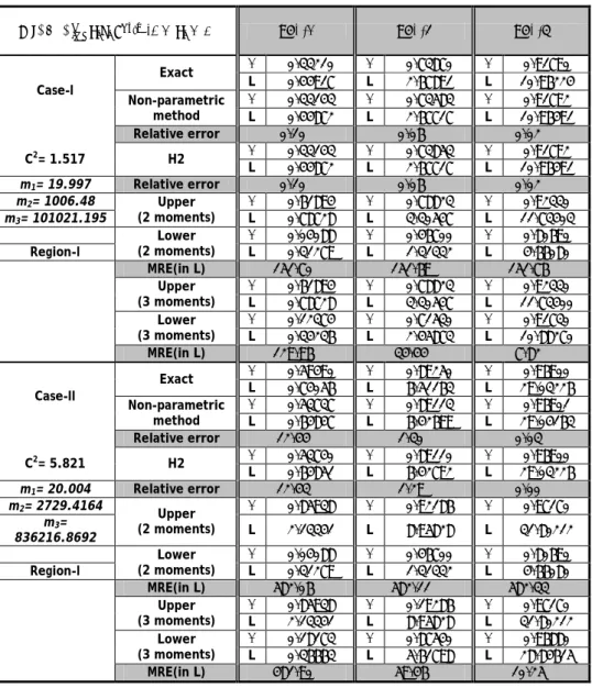 Table 2: Approximations for σ and L with PH4 inter-arrival distribution  