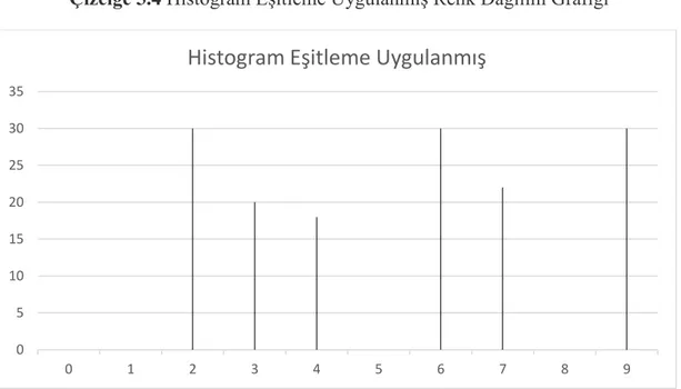 Çizelge 3.3 Histogram Eşitleme Uygulanmış Renk Dağılım Tablosu 
