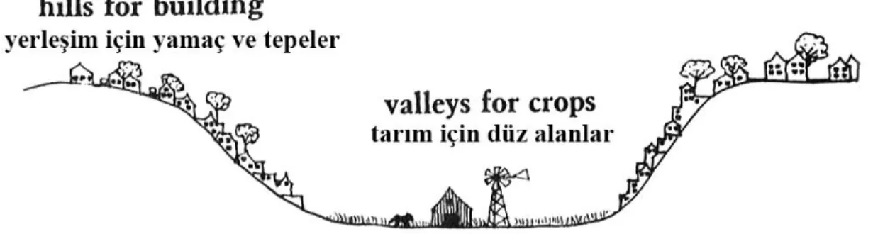 Şekil 2.2: Eğimli ve düz alanlarda arazi kullanımı (Alexander, 1977). 