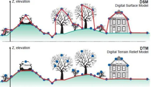 Şekil 2.11: DSM ve DTM arasındaki fark (URL – 5). 