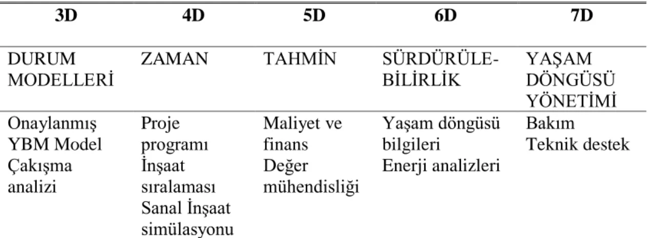 Çizelge 3.1: 7D YBM konsepti (Smith, 2014). 