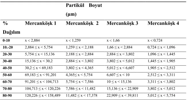 Çizelge 4.2 Gümüş nanopartikül boyutunun yüzdesel dağılımı  Partikül  Boyut 