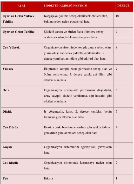 Çizelge 3.2: ġiddetin(Ağırlığın) Etkisinin Sınıflandırması (ġiddet-ġ ) Çizelgesi 