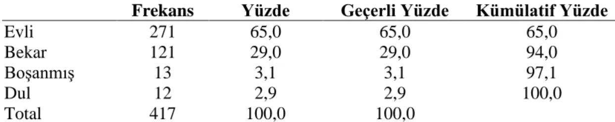 Çizelge 6.8: Medeni Durum Değişkenine Yönelik Sıklık Dağılım Tablosu 