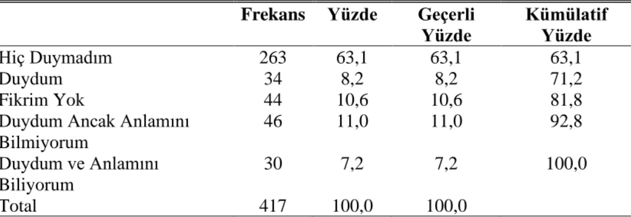 Çizelge 6.10: Asimetrik Bilgi (Bilgi Eksikliği) Kavramını Önceden Duyma Durumuna  Yönelik Sıklık Dağılım Tablosu 