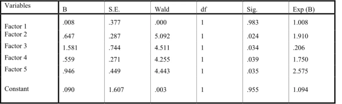 Table 1  Goodness of Fit Indicators for Logistic Regression Model 