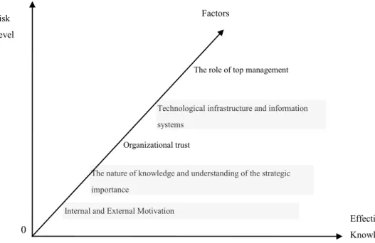 Figure 1. Risk levels on knowledge sharing effectiveness factors 