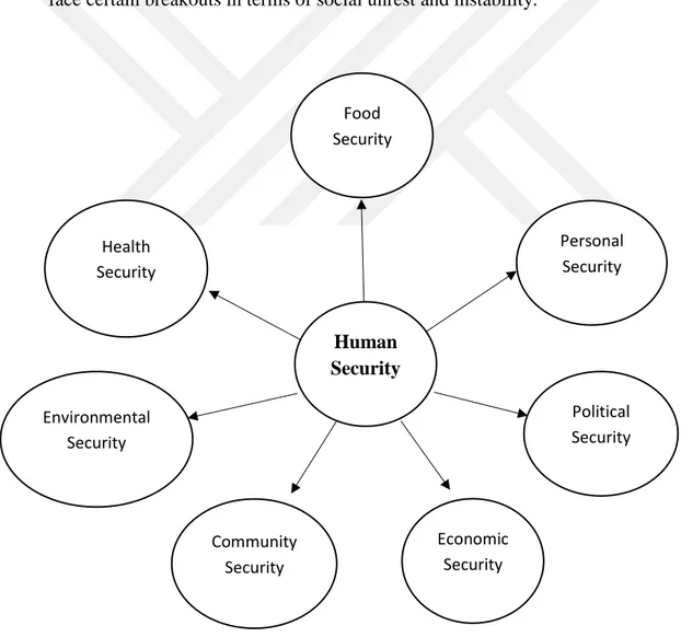 Figure 3.2: Seven Dimensions of Human Security according to HDR  Source: While Owen 2004 