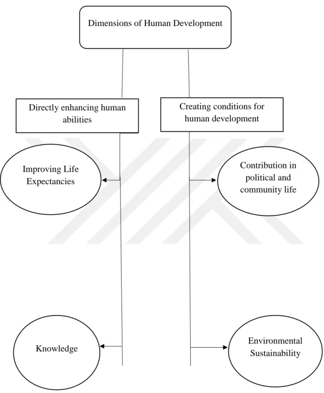 Figure 3.3: Dimensions of Human Development  3.6 Operationalization 