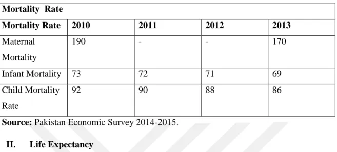 Table 4.1: Table of Mortality Rates (per 1000 population) in Pakistan (2010-2013).  Mortality  Rate  Mortality Rate  2010  2011  2012  2013  Maternal  Mortality  190  -  -  170  Infant Mortality  73  72  71  69  Child Mortality  Rate  92  90  88  86 