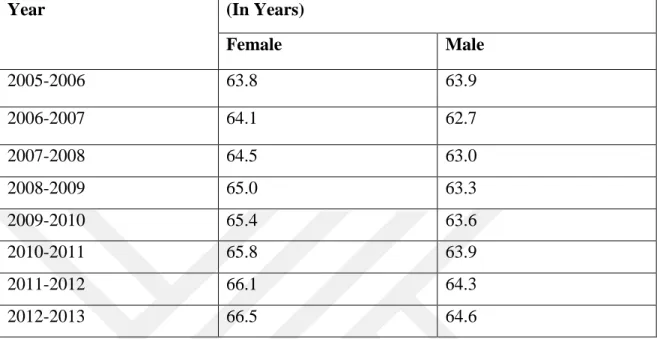 Table 4.2: Table ofthe Life Expectancy Rates in Pakistan Segregated by Gender (2005-
