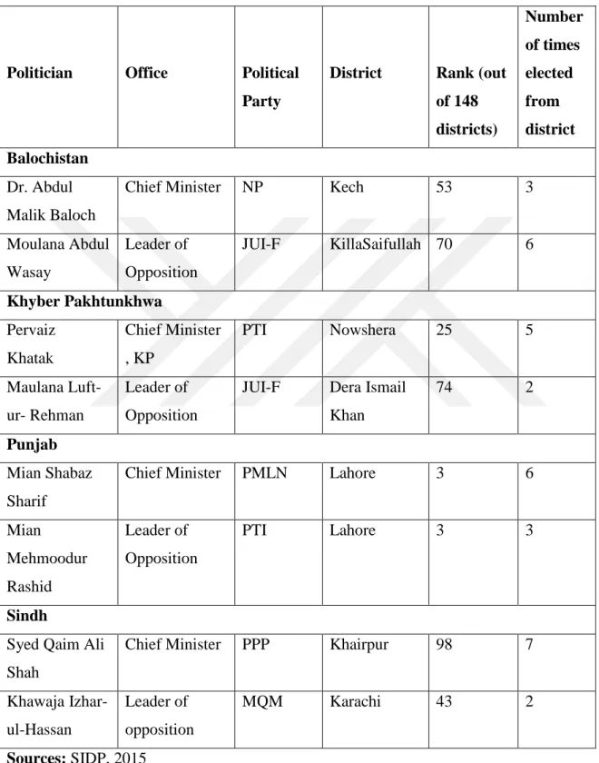 Table 4.5: Ranks of districts of provincial representatives 