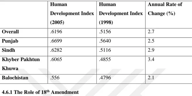 Table 4.6: Human Development Indices (Provinces share)  Human  Development Index  (2005)  Human  Development Index (1998)  Annual Rate of Change (%)  Overall  .6196  .5156  2.7  Punjab  .6699  .5640  2.5  Sindh  .6282  .5116  2.9  Khyber Pakhtun  Khuwa  .6