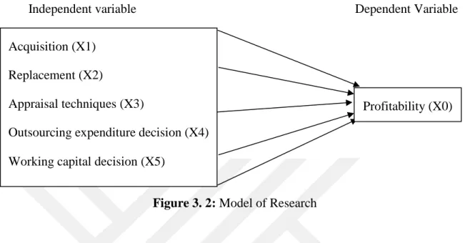 Figure 3. 2: Model of Research 
