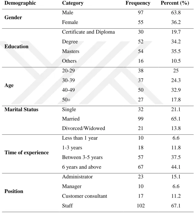 Table 4. 3: Respondents Profile 