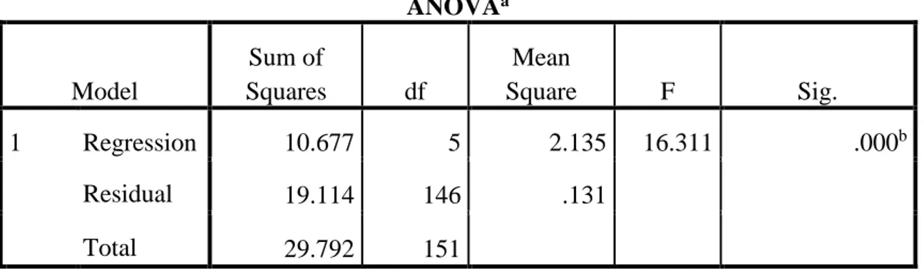 Table 4. 7: Shows regression analysis I 