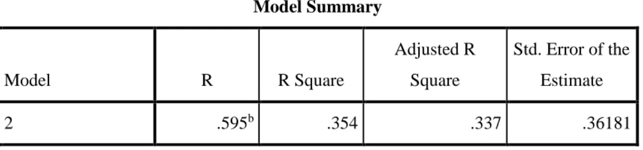 Table 4. 8: Shows results on coefficients of determination   Model Summary  Model  R  R Square  Adjusted R Square  Std