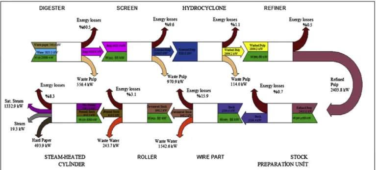 Fig. 6. Grassmann (exergy loss and ﬂow) diagram of the pulp and paper mill units studied.