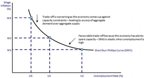 Figure 2.1: The Relationship between Unemployment Rate and Inflation 