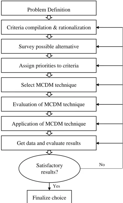 Figure 2.2: General MCDM Technique Selection and Application Process 