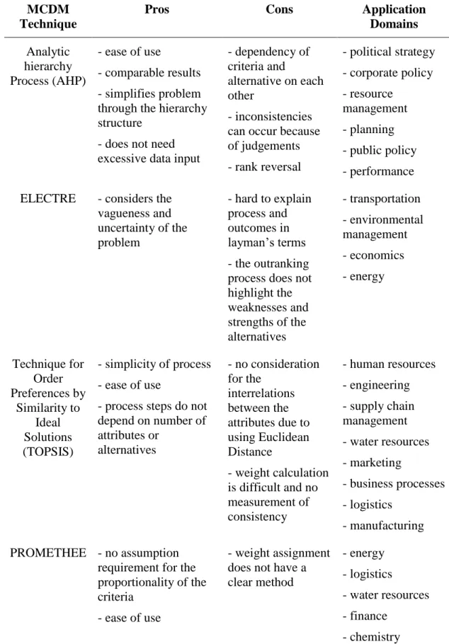 Table 2.1: A comparison between several MCDM methods (Velasquez &amp;  Hester, 2013)