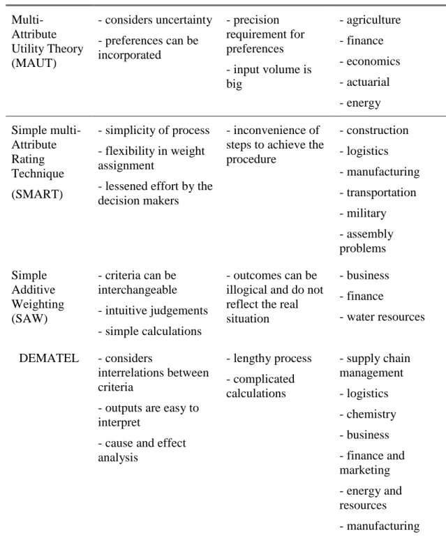 Table  2.1:  (More)  A  comparison  between  several  MCDM  methods  (Velasquez  &amp; Hester, 2013)  Multi-Attribute  Utility Theory  (MAUT)  - considers uncertainty - preferences can be incorporated  - precision  requirement for preferences  - input volu