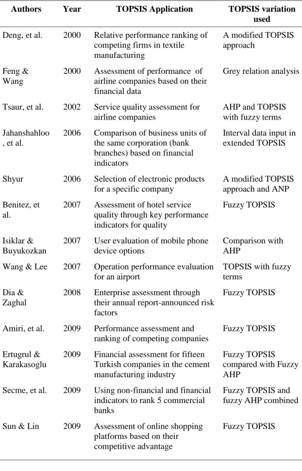 Table 2.2: A compiled literature survey of business administration and  management studies that used the TOPSIS techniques 