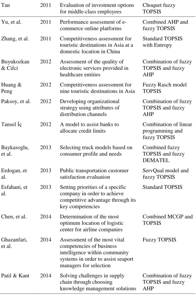 Table  2.2:  (More)  A  compiled  literature  survey  of  business  administration  and  management studies that used the TOPSIS techniques 