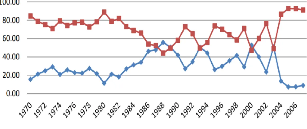 Figure 2.4: Contribution of Oil and Non-Oil Production in Libyan Public Budget 