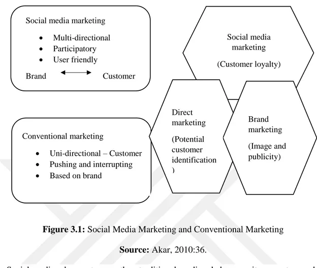 Figure 3.1: Social Media Marketing and Conventional Marketing  Source: Akar, 2010:36. 