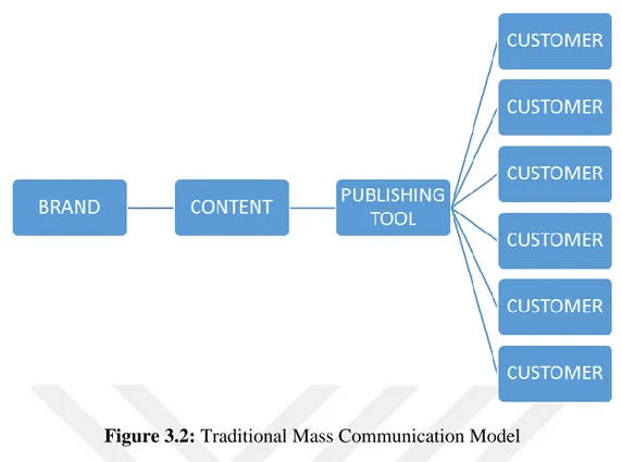 Figure 3.2: Traditional Mass Communication Model 