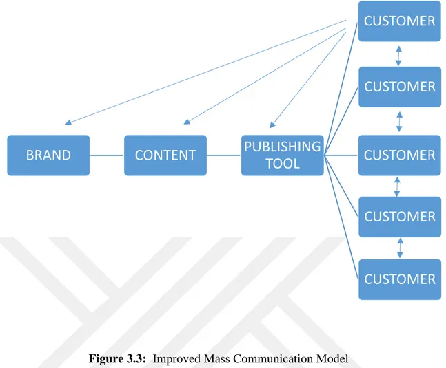 Figure 3.3:  Improved Mass Communication Model 