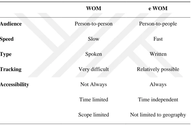 Table 3.1: Differences between WOM and eWOM 