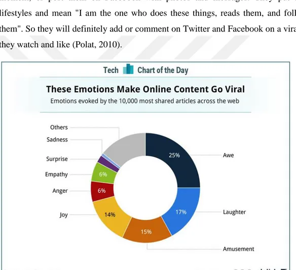 Figure 3.4: Here Is the Emotions Which Make Viral Videos Go Viral   Source: http://neilpatel.com/wp-content/uploads/2015/03/image252.jpg 