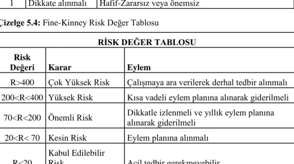 Çizelge 5.4: Fine-Kinney Risk Değer Tablosu 